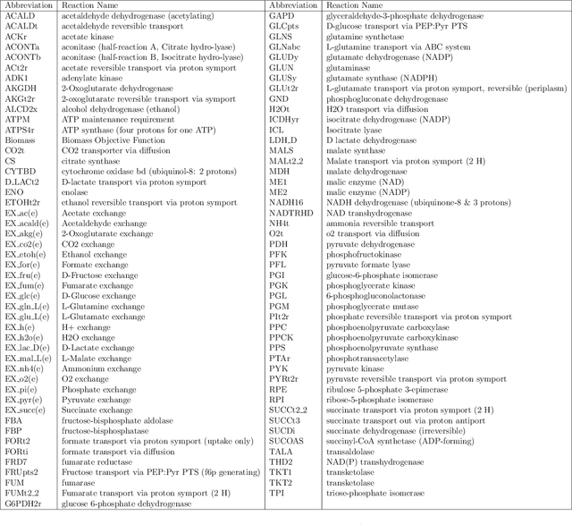 Figure 2 for Bayesian Metabolic Flux Analysis reveals intracellular flux couplings