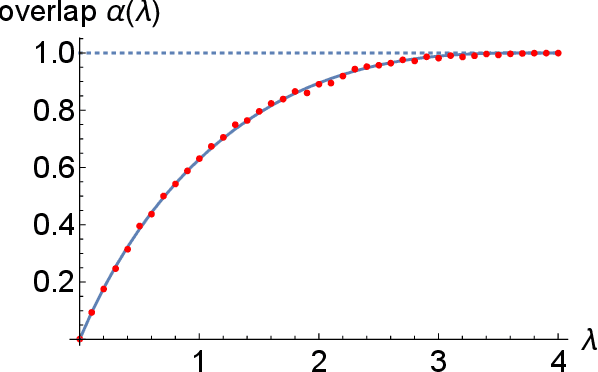 Figure 3 for The Planted Matching Problem: Phase Transitions and Exact Results