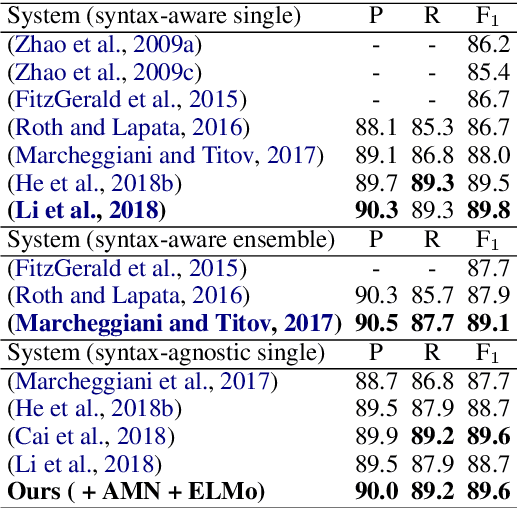 Figure 3 for Semantic Role Labeling with Associated Memory Network