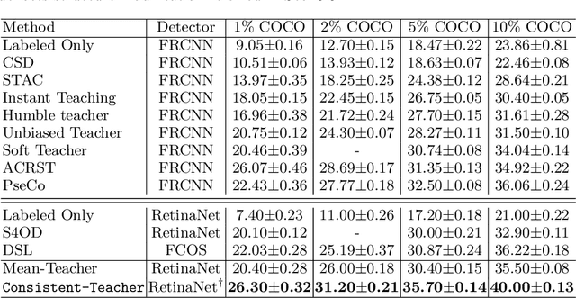 Figure 4 for Consistent Teacher Provides Better Supervision in Semi-supervised Object Detection