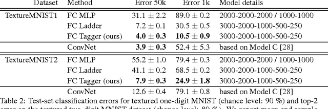 Figure 4 for Tagger: Deep Unsupervised Perceptual Grouping