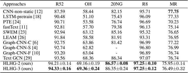 Figure 4 for Hybrid Low-order and Higher-order Graph Convolutional Networks