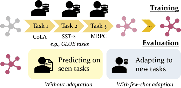 Figure 1 for Lifelong Learning of Few-shot Learners across NLP Tasks