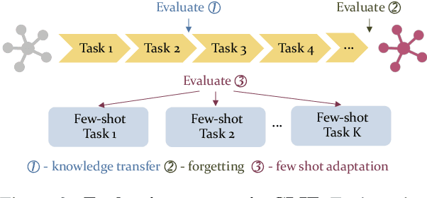 Figure 3 for Lifelong Learning of Few-shot Learners across NLP Tasks
