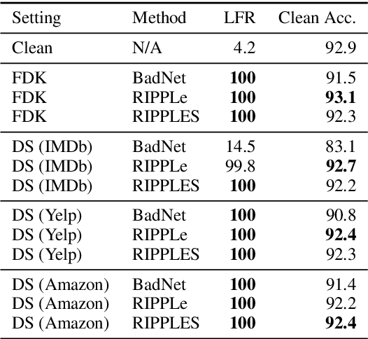 Figure 4 for Weight Poisoning Attacks on Pre-trained Models