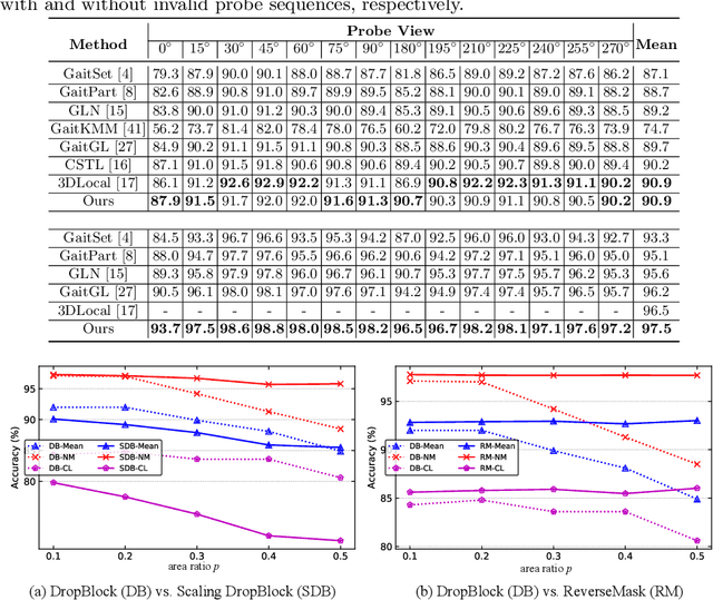 Figure 4 for Gait Recognition with Mask-based Regularization