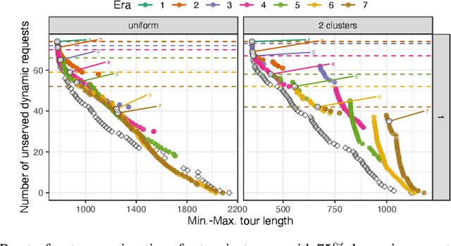 Figure 3 for Dynamic Bi-Objective Routing of Multiple Vehicles