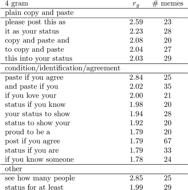 Figure 2 for Information Evolution in Social Networks