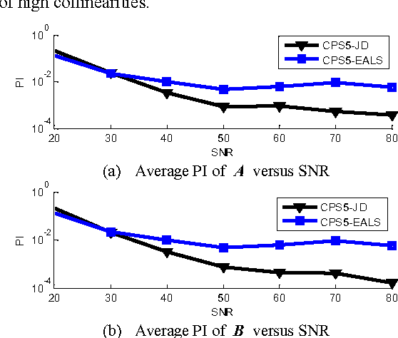 Figure 1 for Combined Independent Component Analysis and Canonical Polyadic Decomposition via Joint Diagonalization