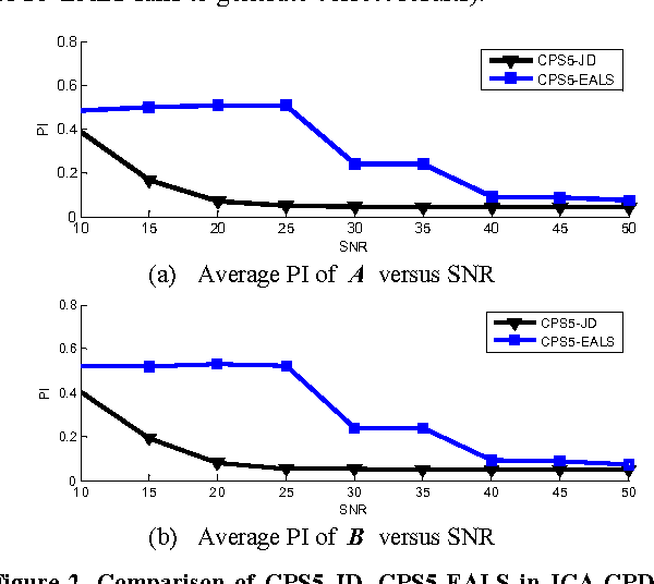 Figure 2 for Combined Independent Component Analysis and Canonical Polyadic Decomposition via Joint Diagonalization