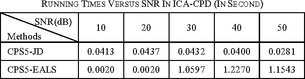 Figure 3 for Combined Independent Component Analysis and Canonical Polyadic Decomposition via Joint Diagonalization