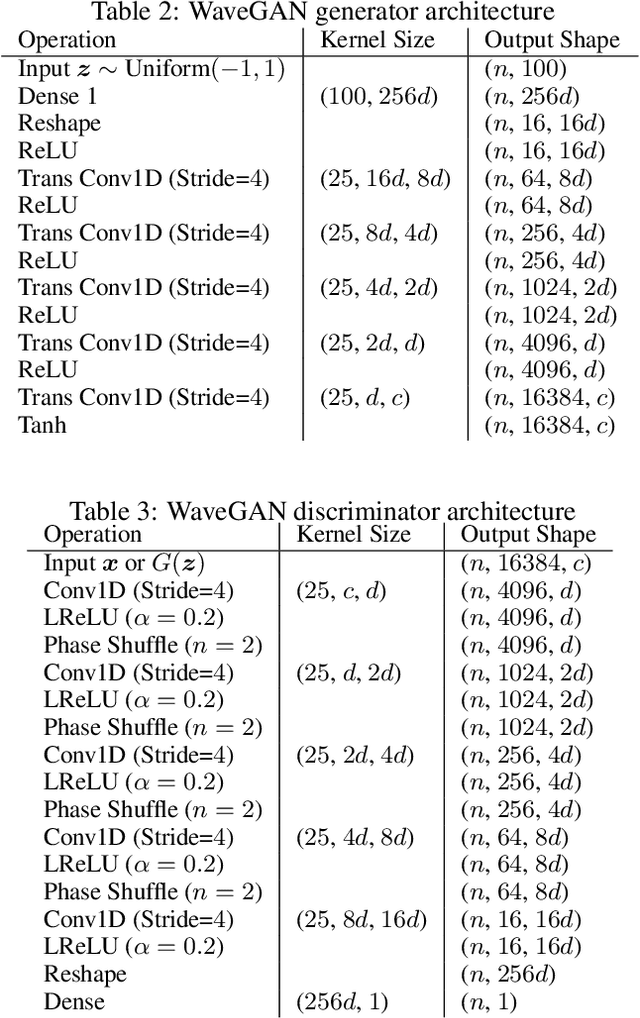 Figure 4 for Adversarial Audio Synthesis