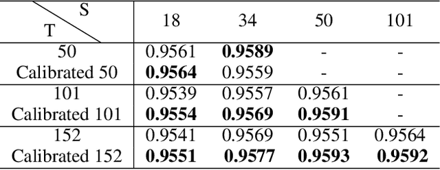 Figure 3 for Rethinking the Knowledge Distillation From the Perspective of Model Calibration