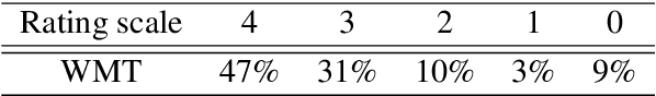Figure 4 for Denoising Neural Machine Translation Training with Trusted Data and Online Data Selection