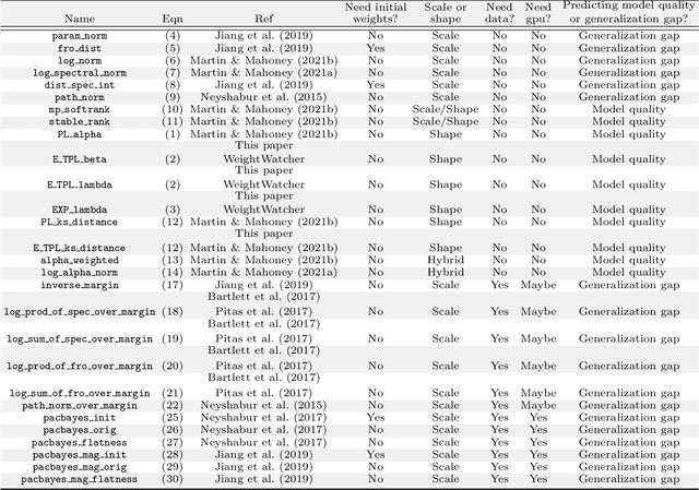 Figure 2 for Evaluating natural language processing models with generalization metrics that do not need access to any training or testing data