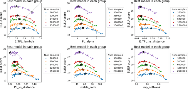 Figure 3 for Evaluating natural language processing models with generalization metrics that do not need access to any training or testing data