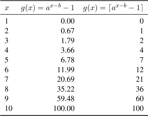 Figure 2 for Assessing Data Efficiency in Task-Oriented Semantic Parsing