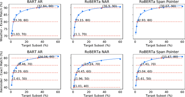Figure 3 for Assessing Data Efficiency in Task-Oriented Semantic Parsing