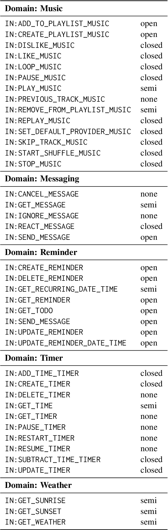 Figure 4 for Assessing Data Efficiency in Task-Oriented Semantic Parsing