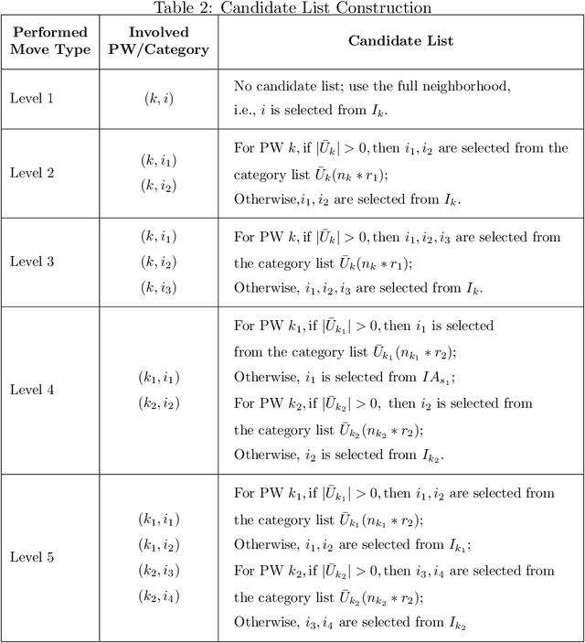 Figure 4 for Maximizing Store Revenues using Tabu Search for Floor Space Optimization