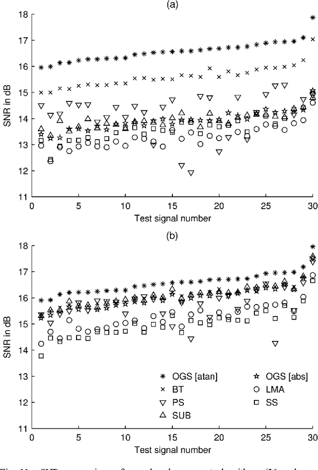 Figure 3 for Group-Sparse Signal Denoising: Non-Convex Regularization, Convex Optimization