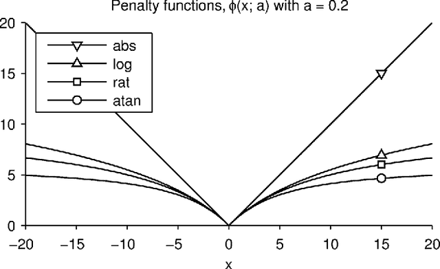 Figure 1 for Group-Sparse Signal Denoising: Non-Convex Regularization, Convex Optimization