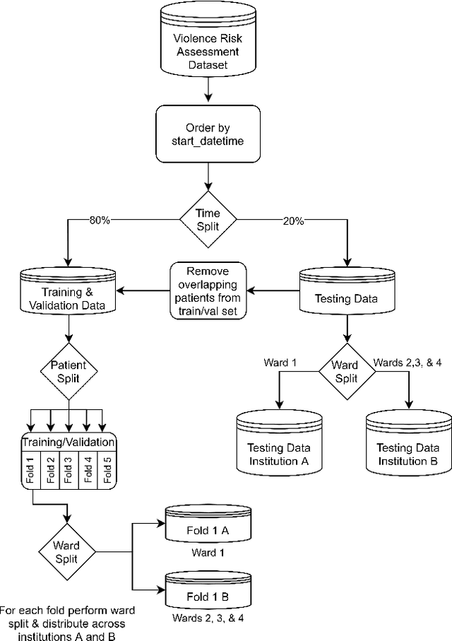 Figure 2 for Federated learning for violence incident prediction in a simulated cross-institutional psychiatric setting