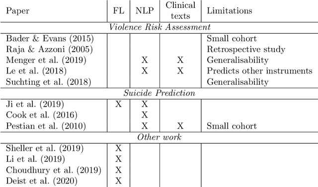 Figure 1 for Federated learning for violence incident prediction in a simulated cross-institutional psychiatric setting