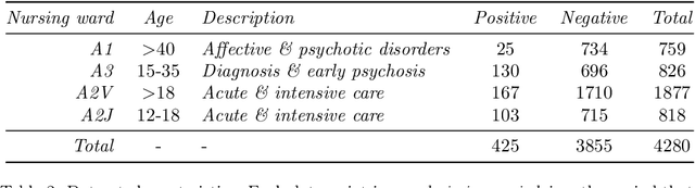 Figure 3 for Federated learning for violence incident prediction in a simulated cross-institutional psychiatric setting