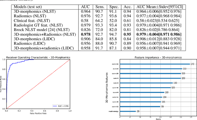 Figure 4 for 3D-Morphomics, Morphological Features on CT scans for lung nodule malignancy diagnosis