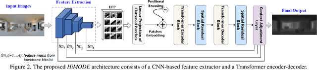 Figure 3 for HiMODE: A Hybrid Monocular Omnidirectional Depth Estimation Model
