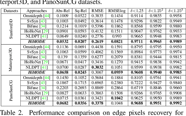 Figure 2 for HiMODE: A Hybrid Monocular Omnidirectional Depth Estimation Model