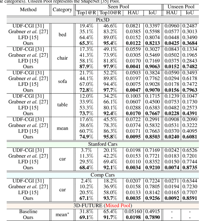 Figure 2 for Hard Example Generation by Texture Synthesis for Cross-domain Shape Similarity Learning
