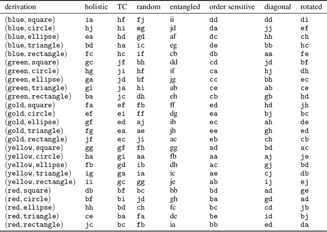 Figure 2 for Measuring non-trivial compositionality in emergent communication