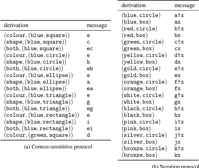 Figure 4 for Measuring non-trivial compositionality in emergent communication