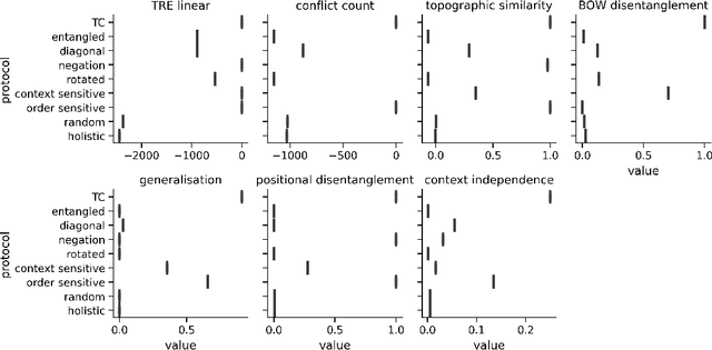 Figure 3 for Measuring non-trivial compositionality in emergent communication