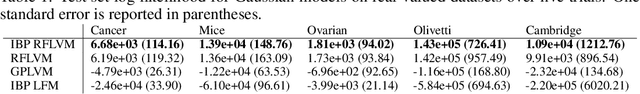 Figure 1 for Sparse Infinite Random Feature Latent Variable Modeling