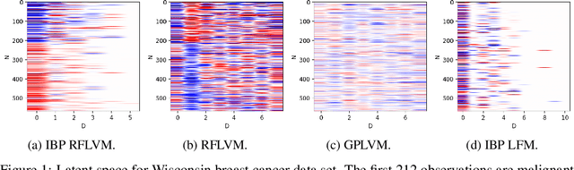 Figure 2 for Sparse Infinite Random Feature Latent Variable Modeling
