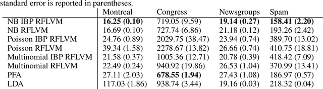 Figure 4 for Sparse Infinite Random Feature Latent Variable Modeling