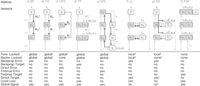 Figure 1 for Forward Signal Propagation Learning
