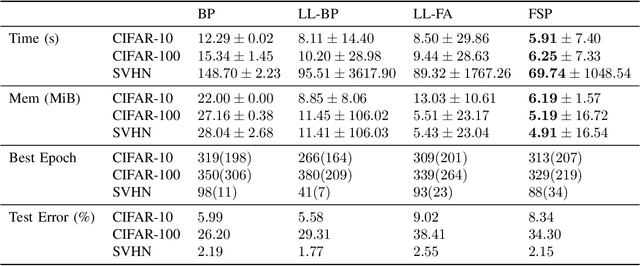 Figure 4 for Forward Signal Propagation Learning