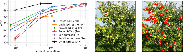 Figure 1 for ComplETR: Reducing the cost of annotations for object detection in dense scenes with vision transformers