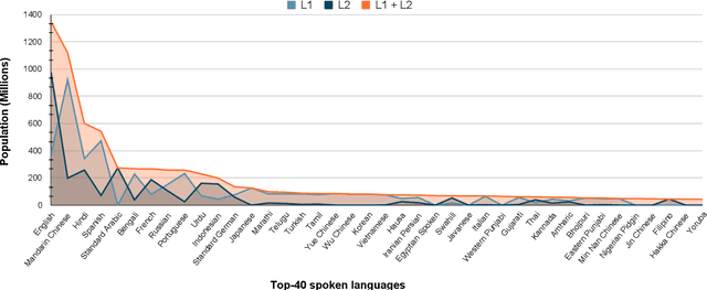 Figure 4 for Language Chameleon: Transformation analysis between languages using Cross-lingual Post-training based on Pre-trained language models