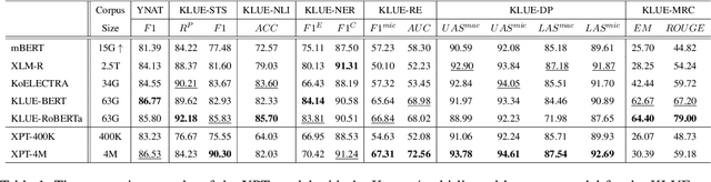 Figure 2 for Language Chameleon: Transformation analysis between languages using Cross-lingual Post-training based on Pre-trained language models
