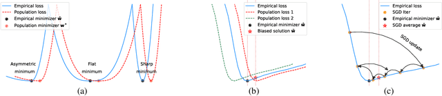Figure 1 for Asymmetric Valleys: Beyond Sharp and Flat Local Minima
