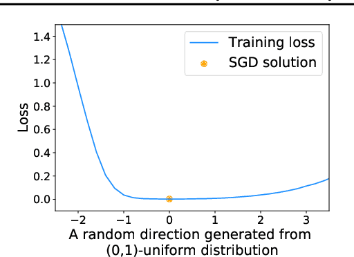 Figure 3 for Asymmetric Valleys: Beyond Sharp and Flat Local Minima