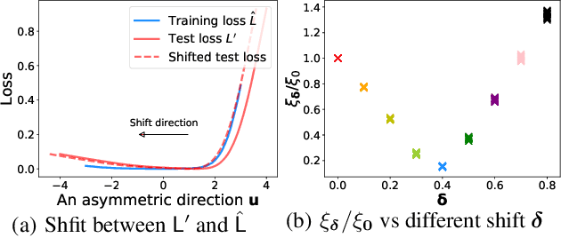 Figure 4 for Asymmetric Valleys: Beyond Sharp and Flat Local Minima