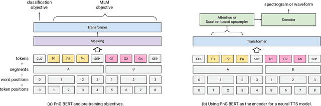Figure 1 for PnG BERT: Augmented BERT on Phonemes and Graphemes for Neural TTS