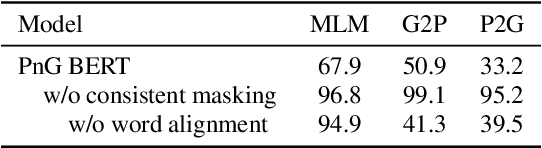 Figure 2 for PnG BERT: Augmented BERT on Phonemes and Graphemes for Neural TTS