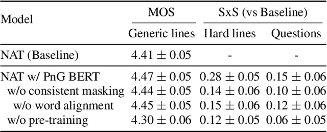 Figure 3 for PnG BERT: Augmented BERT on Phonemes and Graphemes for Neural TTS